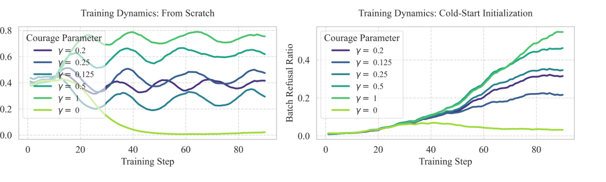 AWA-RL training dynamics showing controllable abstention behavior