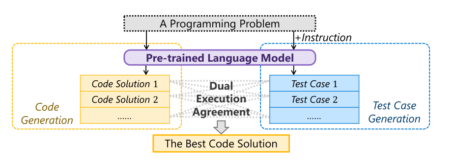CodeT pipeline generating candidate programs and tests before selecting by execution agreement