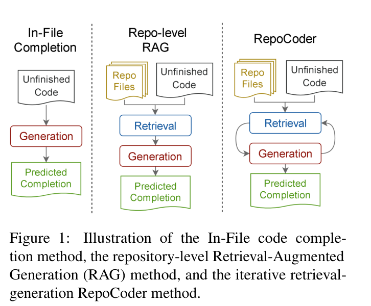 RepoCoder diagram comparing in-file completion, one-shot retrieval, and iterative retrieval-generation